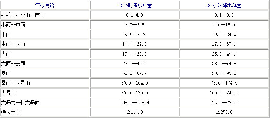 24小時和12小時雪量圖