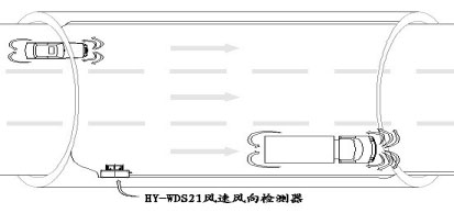 隧道超聲波風速風向檢測器工作流程圖