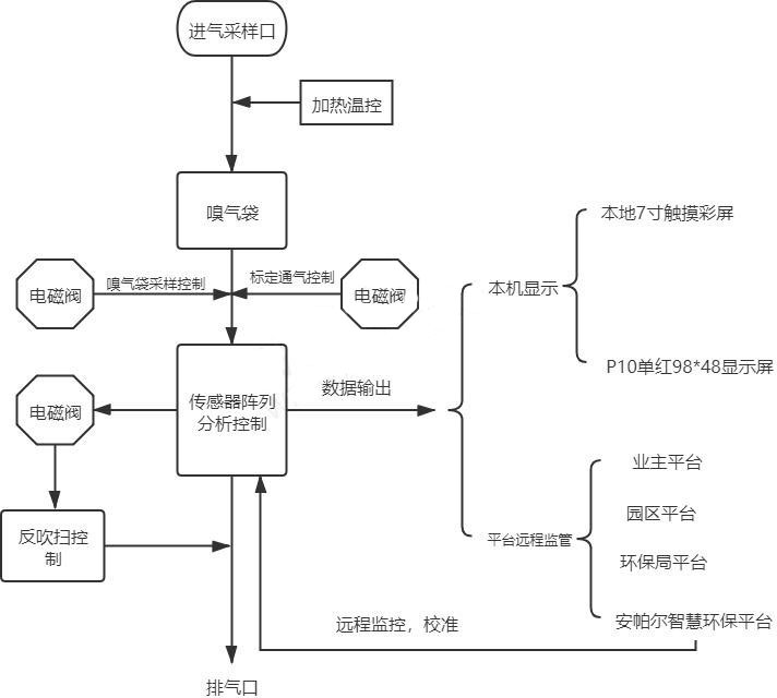 惡臭在線監測系統流程