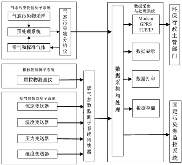 煙氣排放連續(xù)監(jiān)測系統(tǒng)(CEMS)系統(tǒng)總則