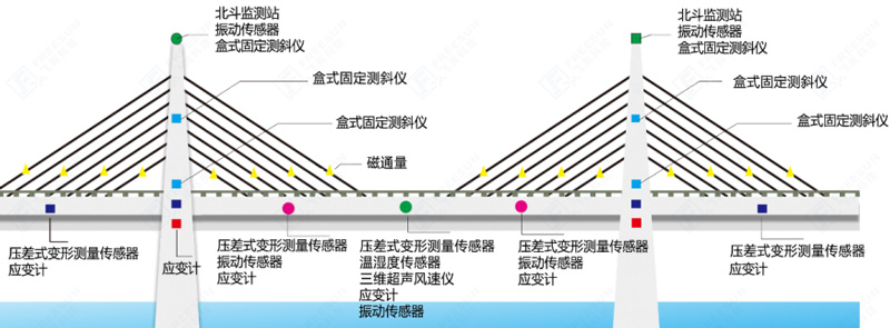 橋梁施工監測內容監測示意圖