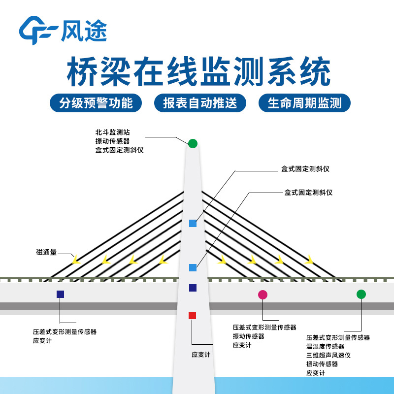 橋梁健康監測系統